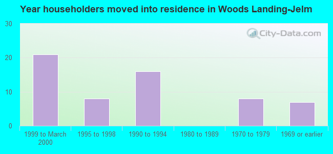 Year householders moved into residence in Woods Landing-Jelm
