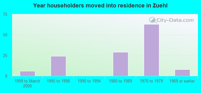 Year householders moved into residence in Zuehl
