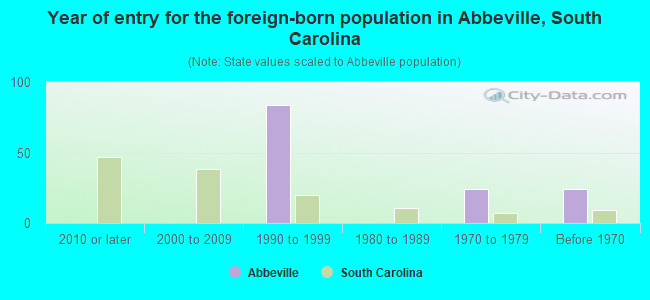 Year of entry for the foreign-born population in Abbeville, South Carolina