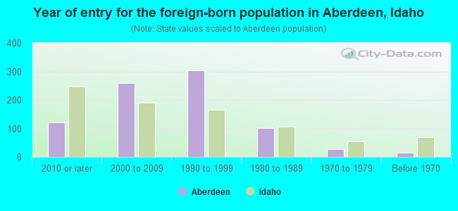 Year of entry for the foreign-born population in Aberdeen, Idaho