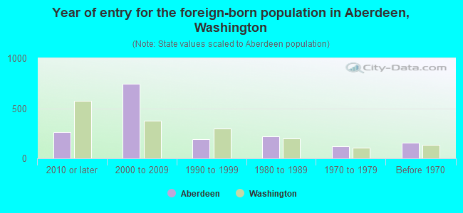 Year of entry for the foreign-born population in Aberdeen, Washington