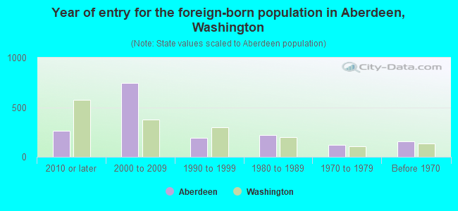 Aberdeen, WA (Washington) Houses, Apartments, Rent, Mortgage Status