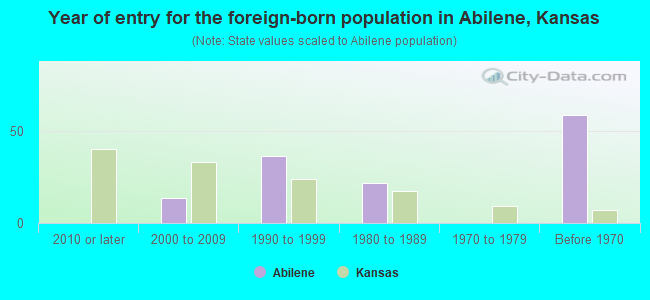 Year of entry for the foreign-born population in Abilene, Kansas