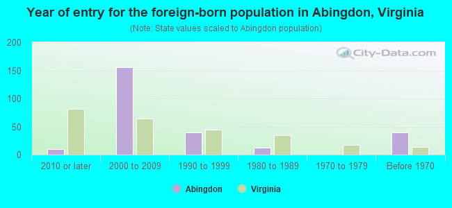 Year of entry for the foreign-born population in Abingdon, Virginia