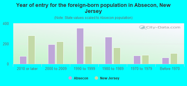 Year of entry for the foreign-born population in Absecon, New Jersey