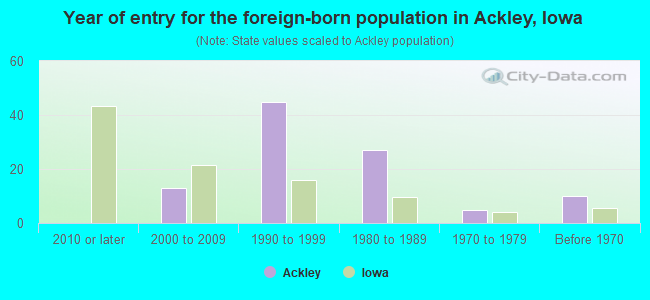 Year of entry for the foreign-born population in Ackley, Iowa