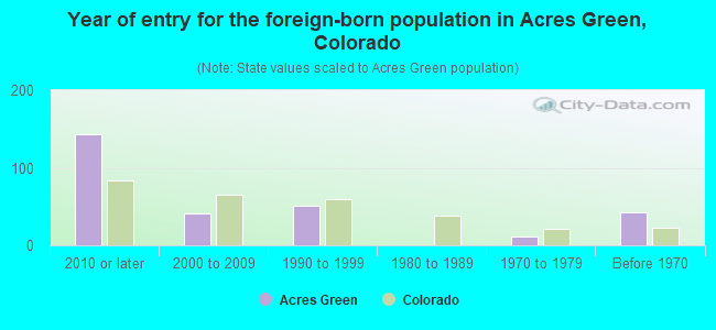 Year of entry for the foreign-born population in Acres Green, Colorado