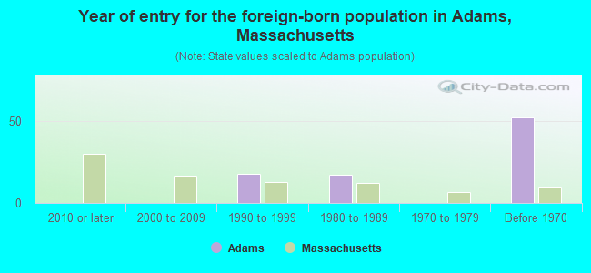 Year of entry for the foreign-born population in Adams, Massachusetts