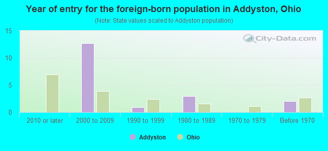 Year of entry for the foreign-born population in Addyston, Ohio