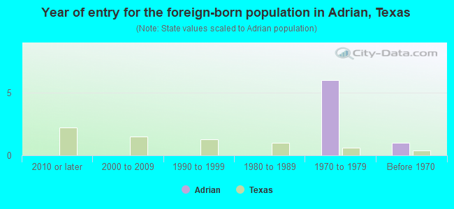 Year of entry for the foreign-born population in Adrian, Texas