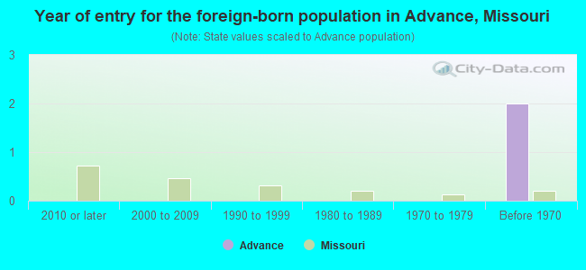 Year of entry for the foreign-born population in Advance, Missouri