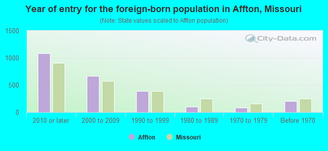 Year of entry for the foreign-born population in Affton, Missouri