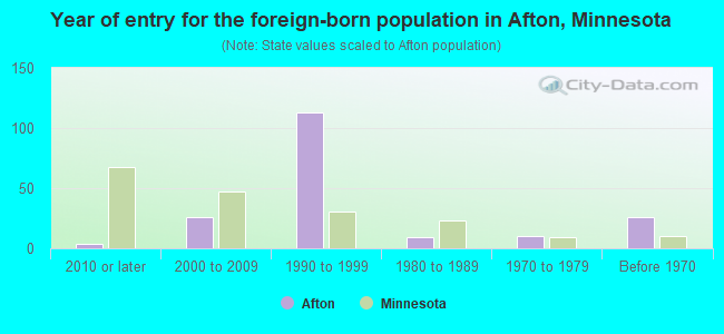 Year of entry for the foreign-born population in Afton, Minnesota