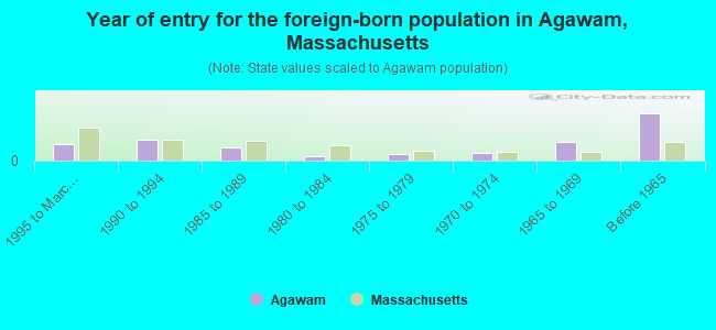 Year of entry for the foreign-born population in Agawam, Massachusetts