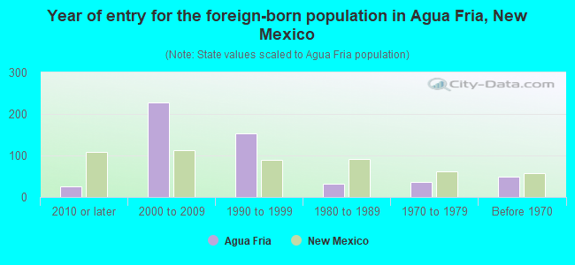 Year of entry for the foreign-born population in Agua Fria, New Mexico