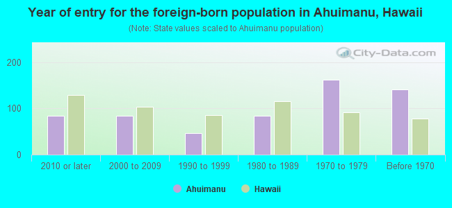 Year of entry for the foreign-born population in Ahuimanu, Hawaii