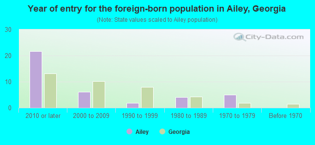 Year of entry for the foreign-born population in Ailey, Georgia
