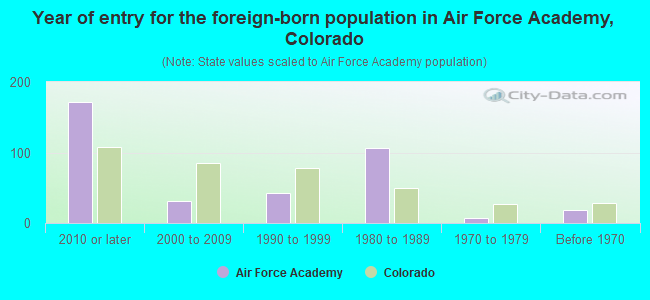 Year of entry for the foreign-born population in Air Force Academy, Colorado