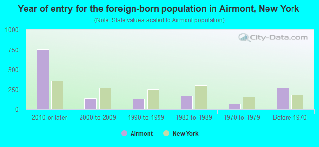 Year of entry for the foreign-born population in Airmont, New York