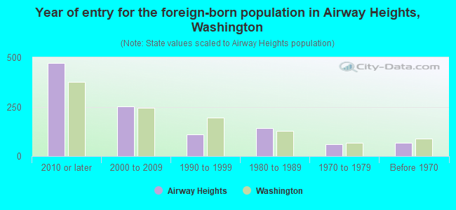 Year of entry for the foreign-born population in Airway Heights, Washington