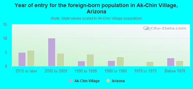 Year of entry for the foreign-born population in Ak-Chin Village, Arizona