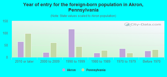 Year of entry for the foreign-born population in Akron, Pennsylvania