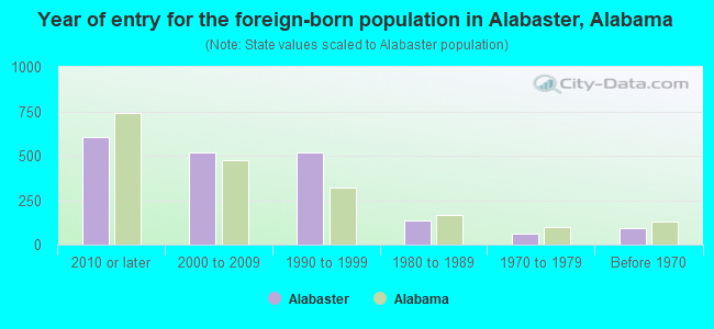 Year of entry for the foreign-born population in Alabaster, Alabama