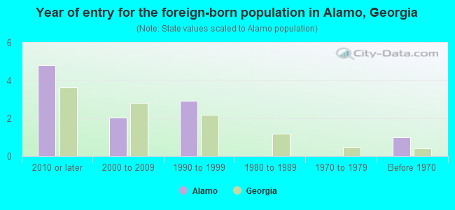 Year of entry for the foreign-born population in Alamo, Georgia