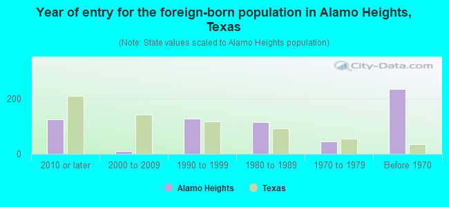 Year of entry for the foreign-born population in Alamo Heights, Texas