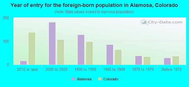 Year of entry for the foreign-born population in Alamosa, Colorado