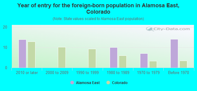 Year of entry for the foreign-born population in Alamosa East, Colorado