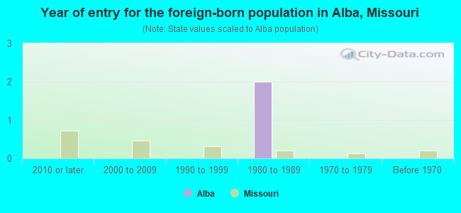 Year of entry for the foreign-born population in Alba, Missouri