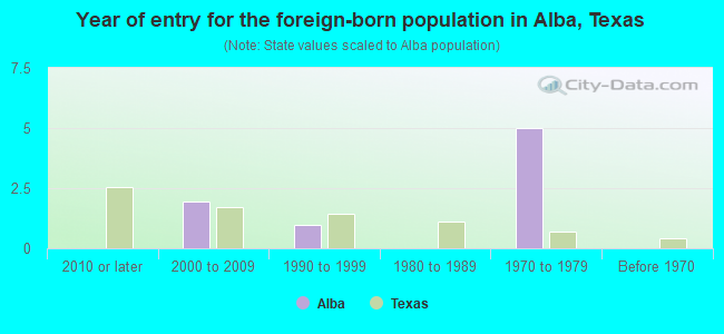 Year of entry for the foreign-born population in Alba, Texas