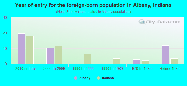 Year of entry for the foreign-born population in Albany, Indiana