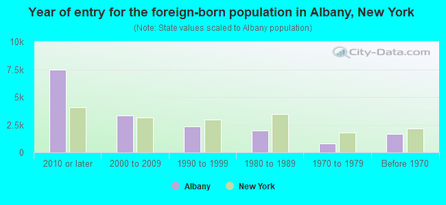 Year of entry for the foreign-born population in Albany, New York