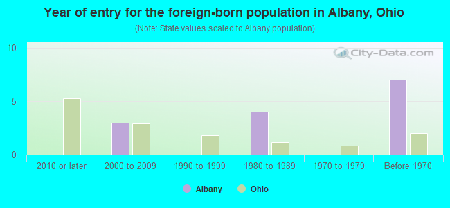 Year of entry for the foreign-born population in Albany, Ohio
