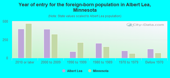 Year of entry for the foreign-born population in Albert Lea, Minnesota
