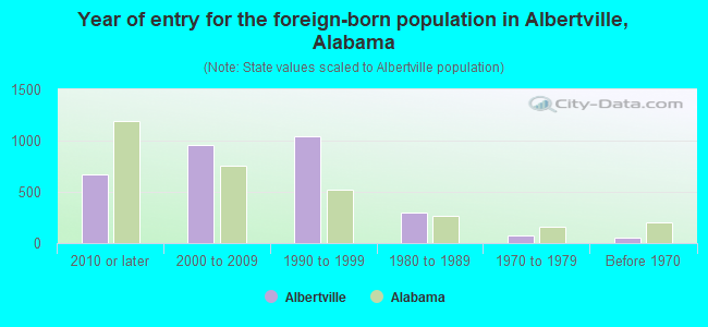 Year of entry for the foreign-born population in Albertville, Alabama