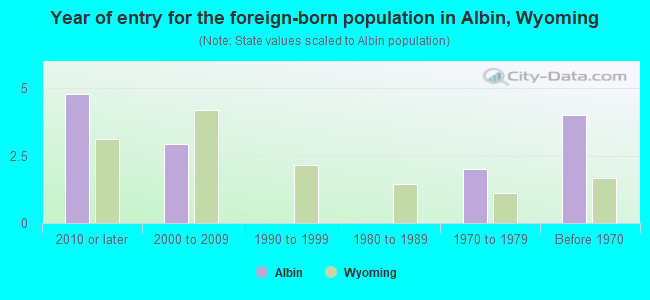 Year of entry for the foreign-born population in Albin, Wyoming