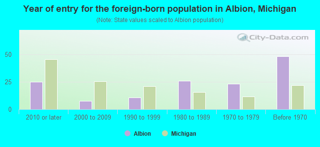 Year of entry for the foreign-born population in Albion, Michigan