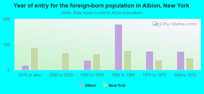 Year of entry for the foreign-born population in Albion, New York