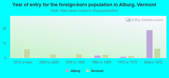 Year of entry for the foreign-born population in Alburg, Vermont