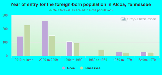 Year of entry for the foreign-born population in Alcoa, Tennessee