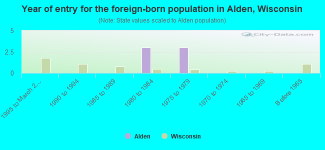 Year of entry for the foreign-born population in Alden, Wisconsin