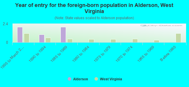 Year of entry for the foreign-born population in Alderson, West Virginia