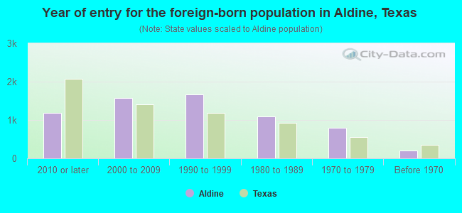 Year of entry for the foreign-born population in Aldine, Texas
