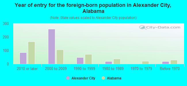Year of entry for the foreign-born population in Alexander City, Alabama