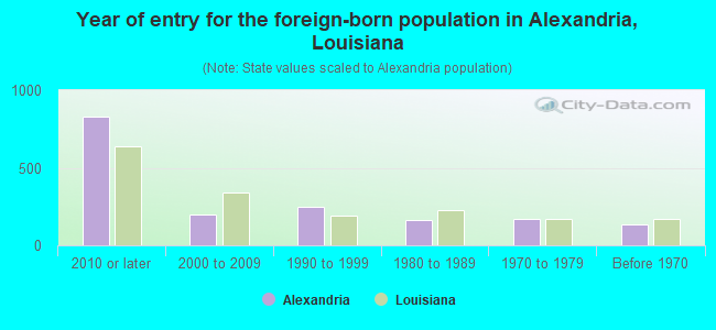 Year of entry for the foreign-born population in Alexandria, Louisiana