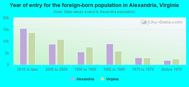 Year of entry for the foreign-born population in Alexandria, Virginia