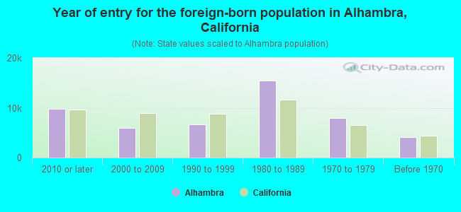 Year of entry for the foreign-born population in Alhambra, California